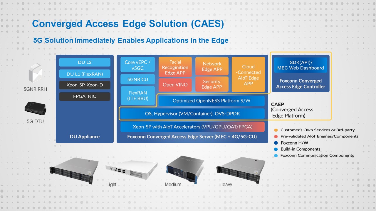 Perobot : 5G MEC Converged Access Edge Solution (CAES)